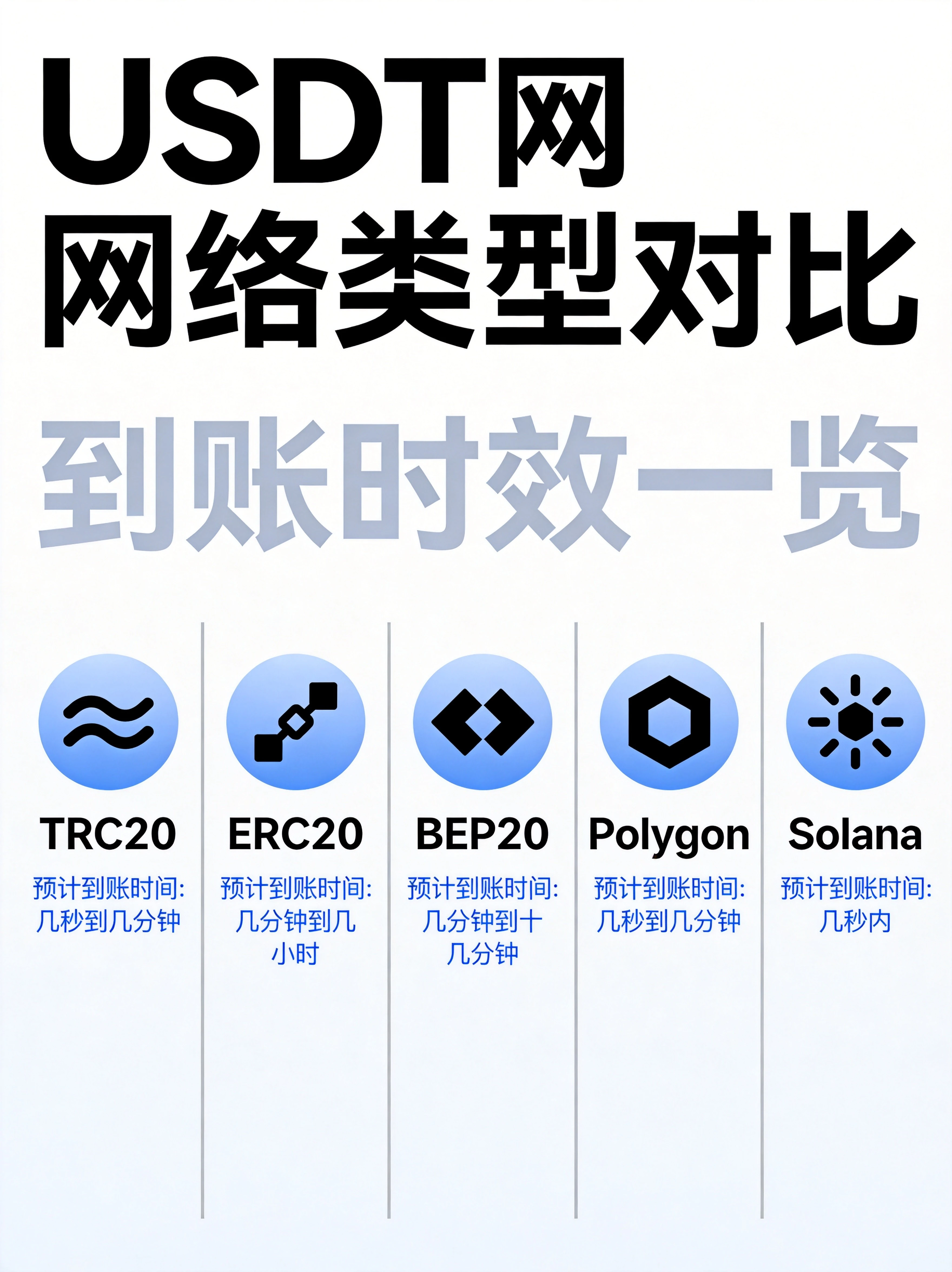 USDT五大主流网络类型对比信息图，横向展示TRC20、ERC20、BEP20、Polygon、Solana五种网络的图标和预计到账时间对比