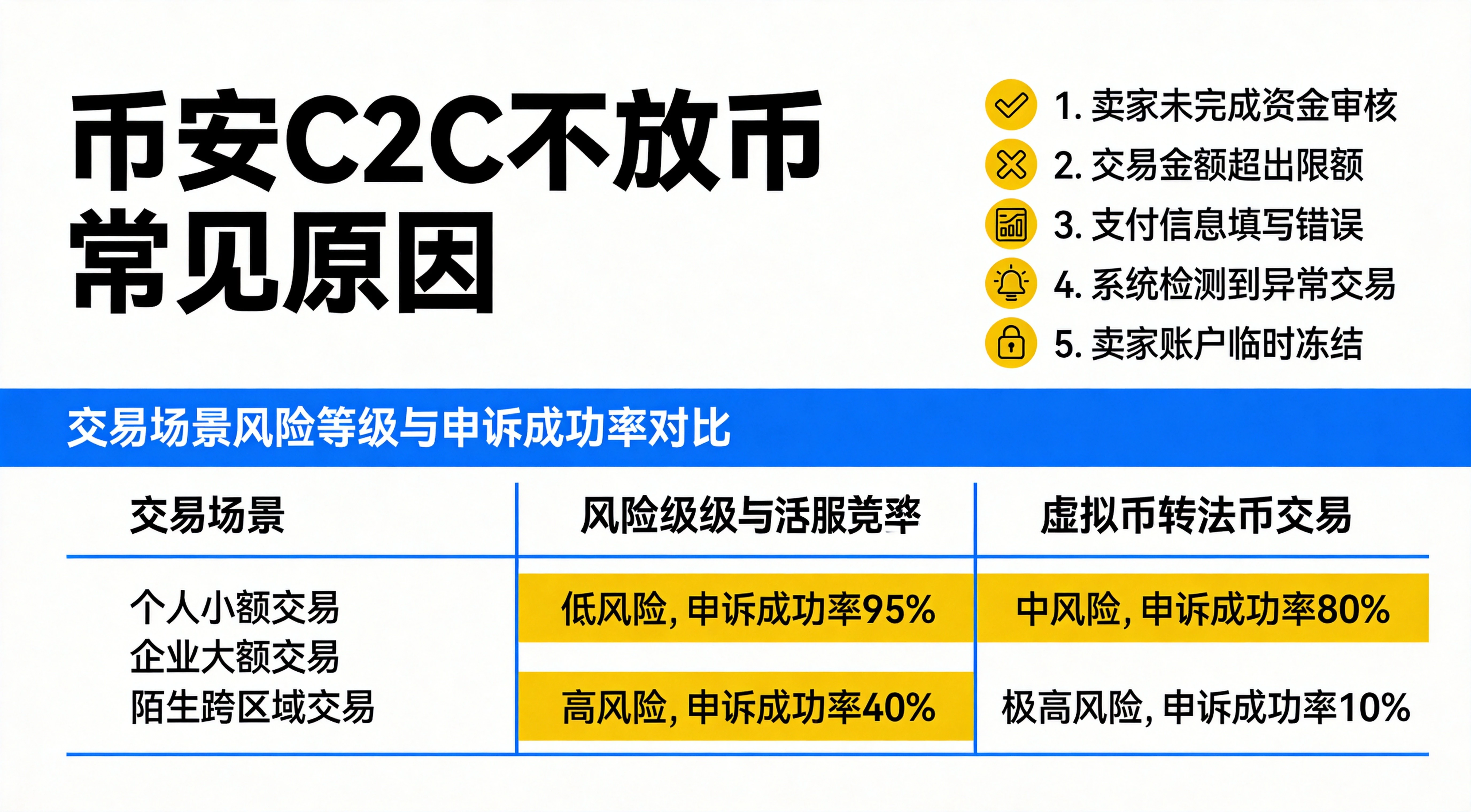 币安C2C不放币原因与风险等级对比图，上半部分列出5种不放币常见原因，下半部分呈现不同交易场景的风险等级与申诉成功率对比，蓝黄简约信息图风格