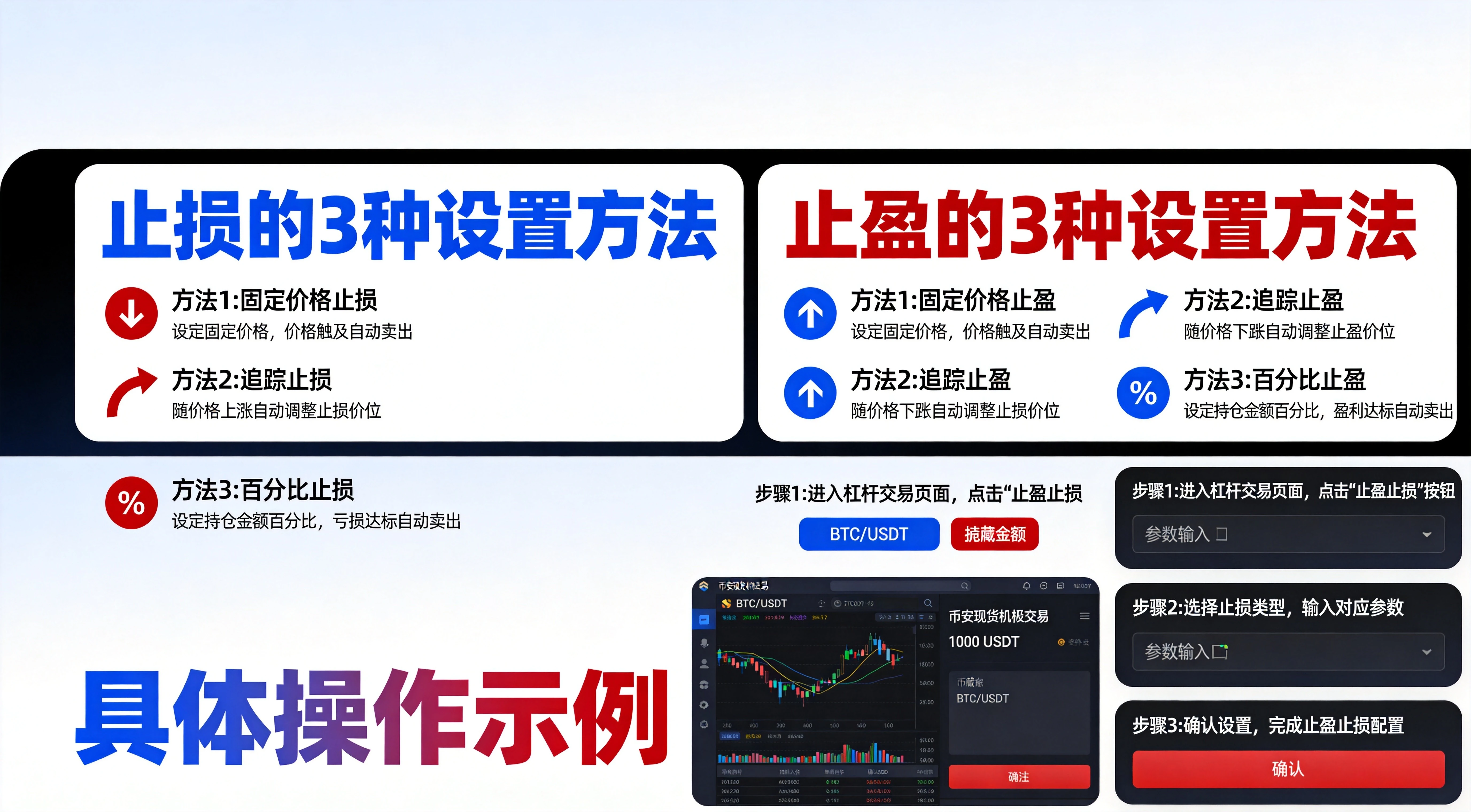 币安现货杠杆止盈止损参数设置方法对比图，上半部分列出止损与止盈的各3种设置方法，下半部分给出具体操作示例，蓝红简约信息图风格