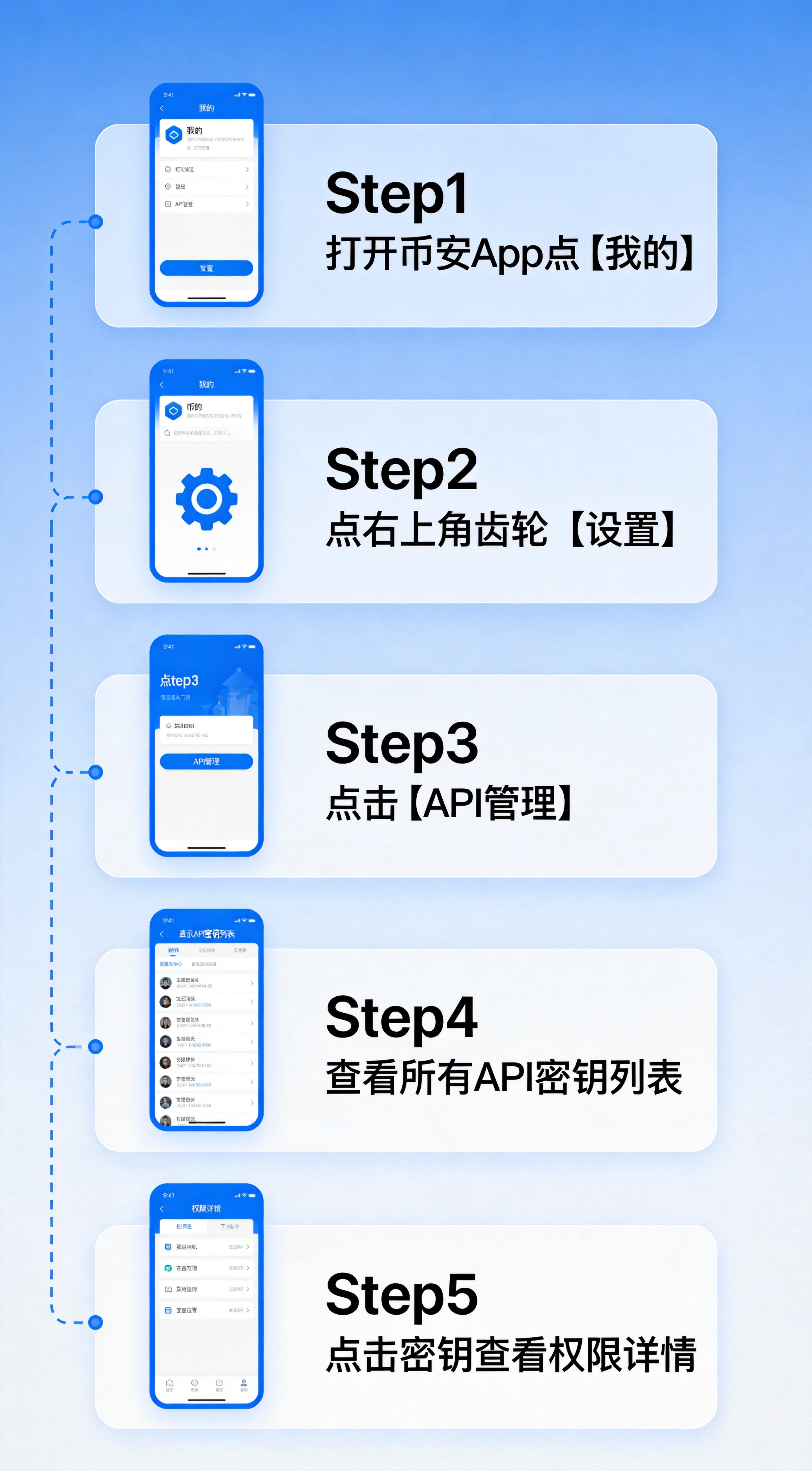 手机端操作流程图，从上到下依次展示5个步骤：Step1 打开币安App点【我的】、Step2 点右上角齿轮【设置】、Step3 点击【API管理】、Step4 查看所有API密钥列表、Step5 点击密钥查看权限详情，每个步骤配简化手机界面图标，蓝色系配色，步骤清晰