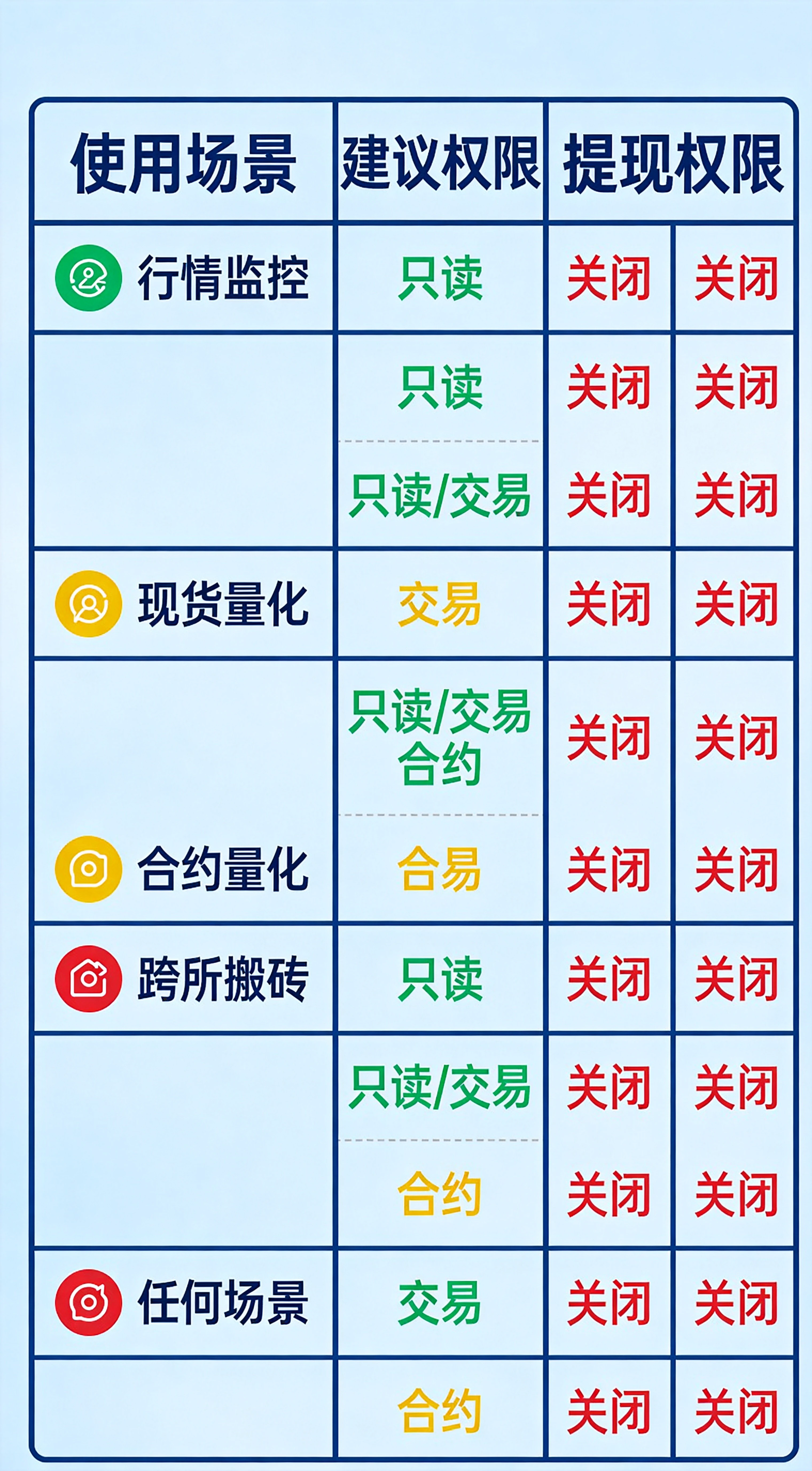 权限设置方案对照表，表格形式，左侧为使用场景（行情监控、现货量化、合约量化、跨所搬砖、任何场景），中间为建议权限（只读/交易/合约），右侧提现权限统一标注"❌ 关闭"，用绿色表示安全权限，黄色表示中等风险，红色表示高风险，每个场景配风险等级标识
