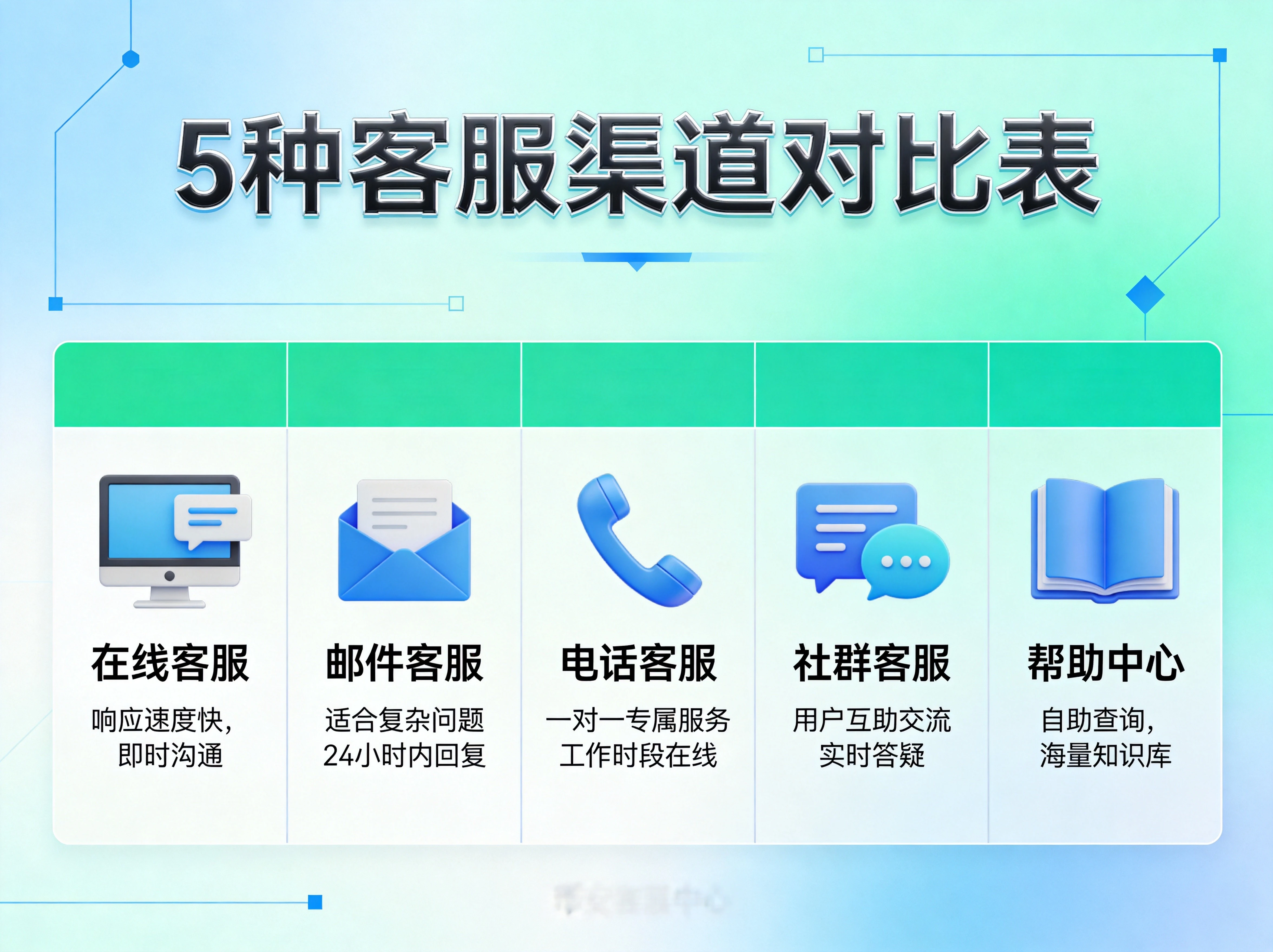 5种客服渠道对比表，从上到下按响应速度排序并标注星级：第1名App在线客服⭐⭐⭐⭐⭐（5分钟响应）、第2名网页端在线客服⭐⭐⭐⭐（10分钟）、第3名邮件客服⭐⭐⭐（24-48小时）、第4名Twitter/X⭐⭐⭐、第5名电话客服⭐⭐，每个渠道配有对应图标和适用场景说明