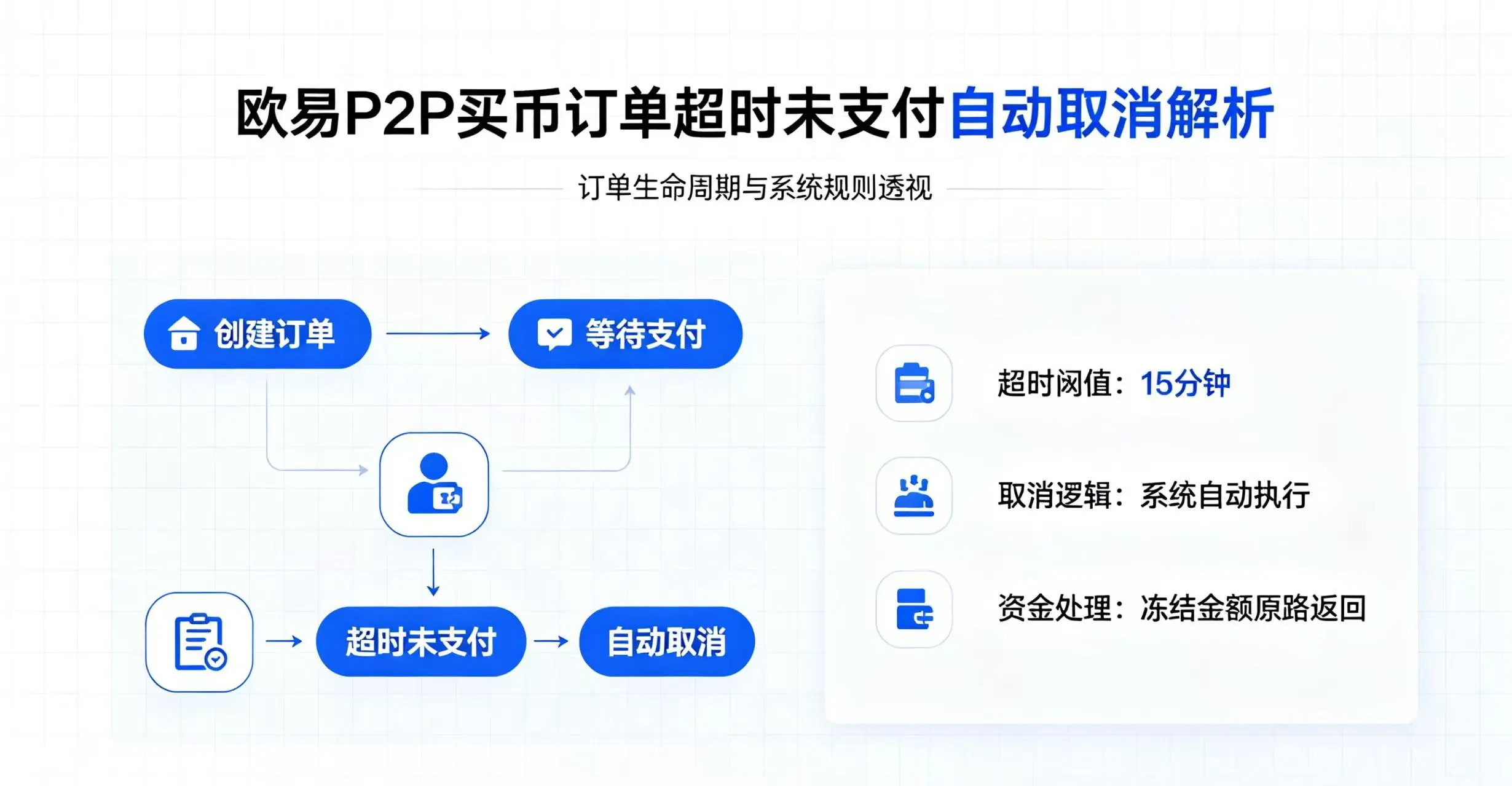 欧易P2P买币订单超时未支付会自动取消吗?