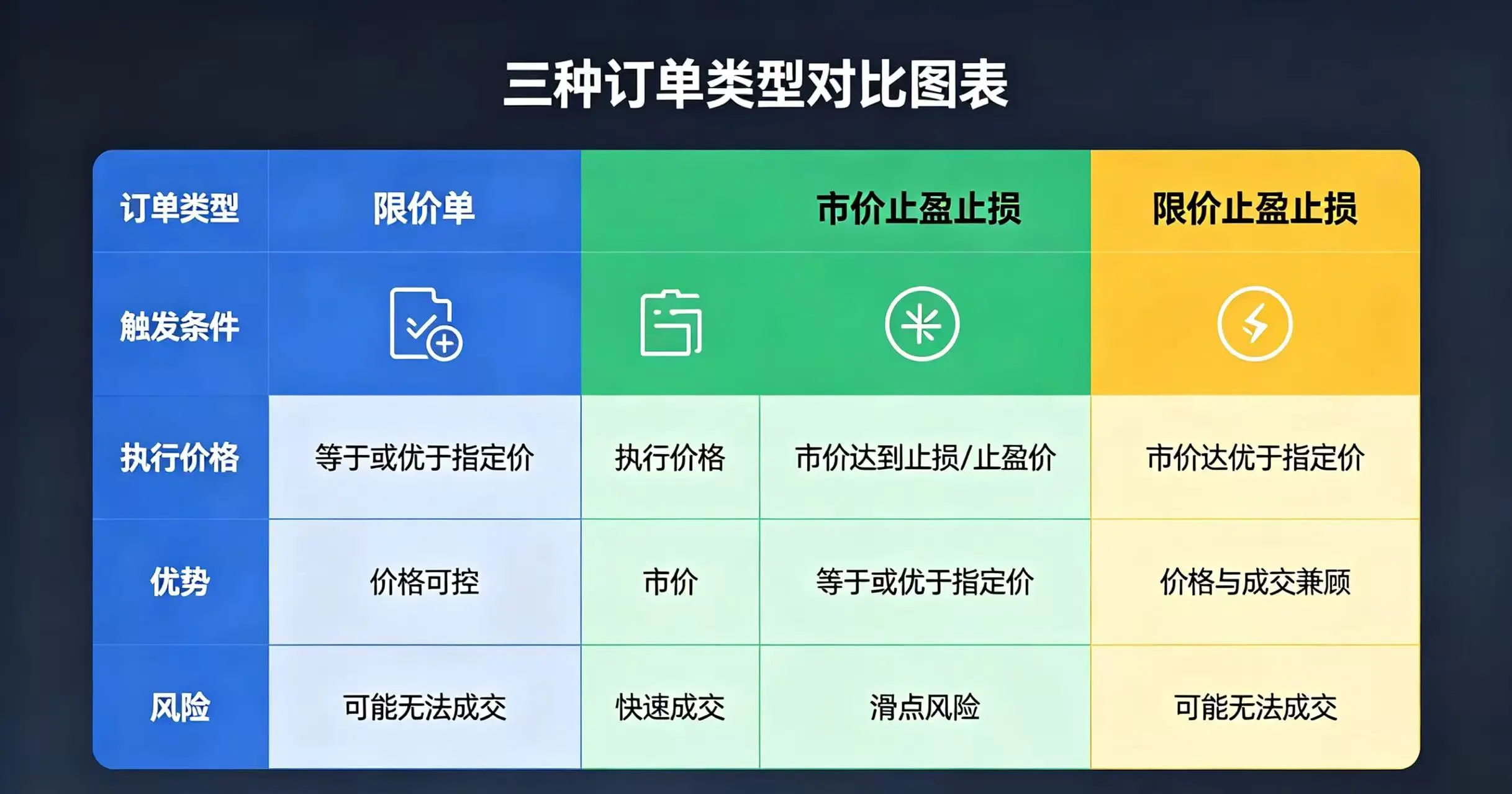 三种订单类型对比图