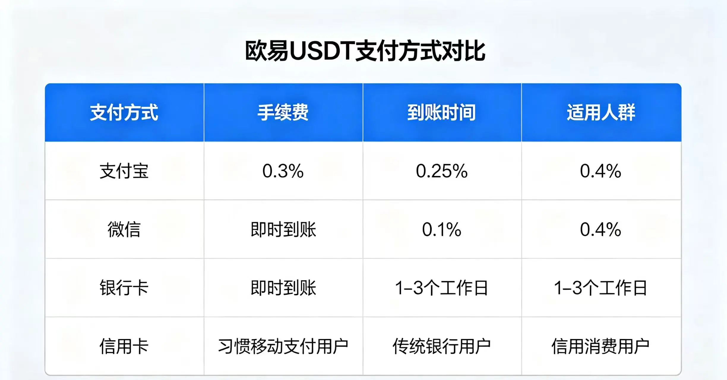 欧易 USDT 四种支付方式对比表 欧易 USDT 四种支付方式对比表