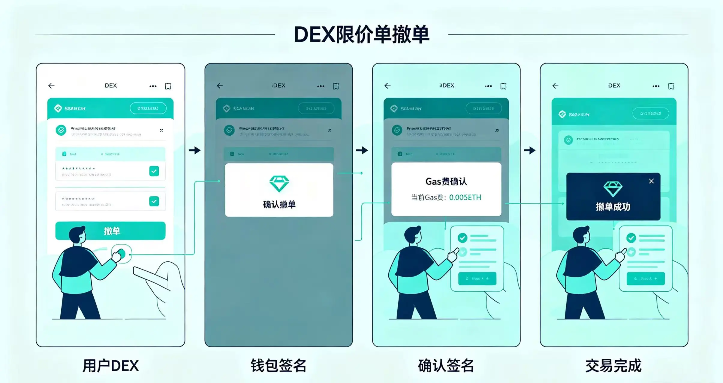 DEX 链上限价单撤单流程