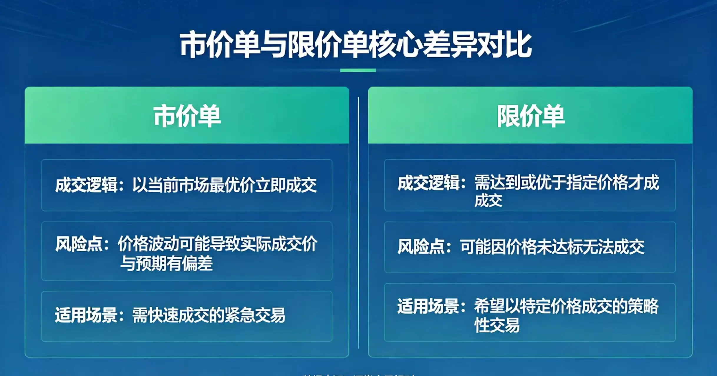 市价单限价单对比,展示两种订单的成交逻辑、风险点和适用场景 市价单限价单对比,展示两种订单的成交逻辑、风险点和适用场景