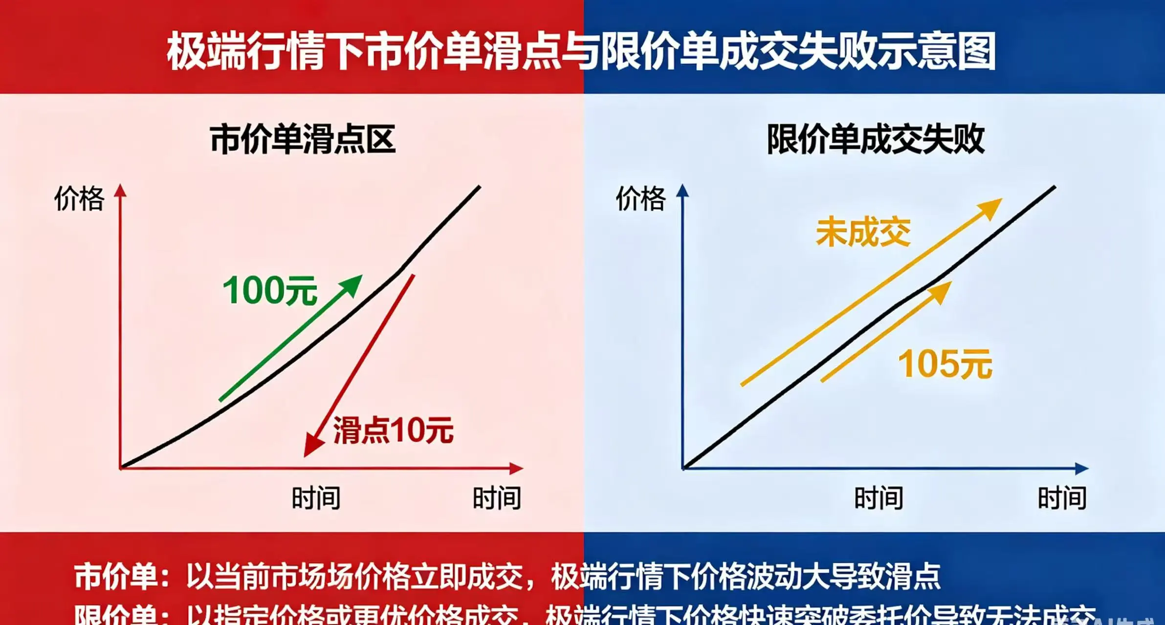 订单风险表现,呈现极端行情下市价单滑点和限价单成交失败的风险 订单风险表现,呈现极端行情下市价单滑点和限价单成交失败的风险