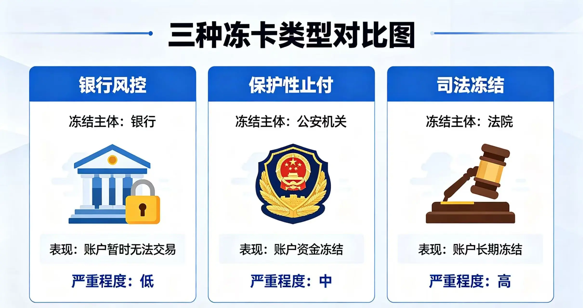 三种冻卡类型对比,呈现银行风控、保护性止付和司法冻结的冻结主体、表现和严重程度 三种冻卡类型对比,呈现银行风控、保护性止付和司法冻结的冻结主体、表现和严重程度