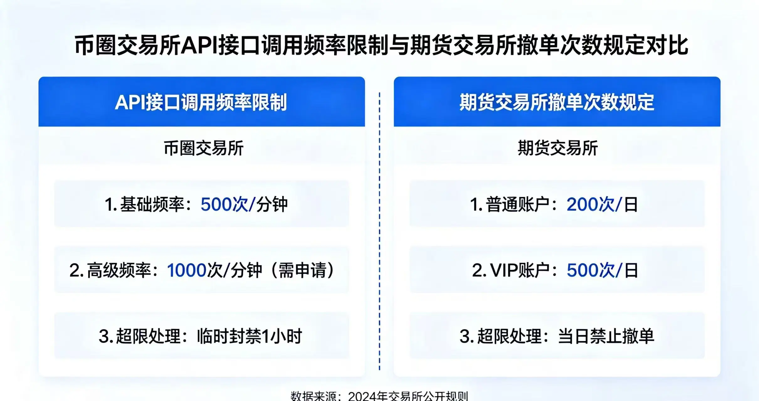 币圈 API 调用限制和期货撤单次数规定对比 币圈 API 调用限制和期货撤单次数规定对比