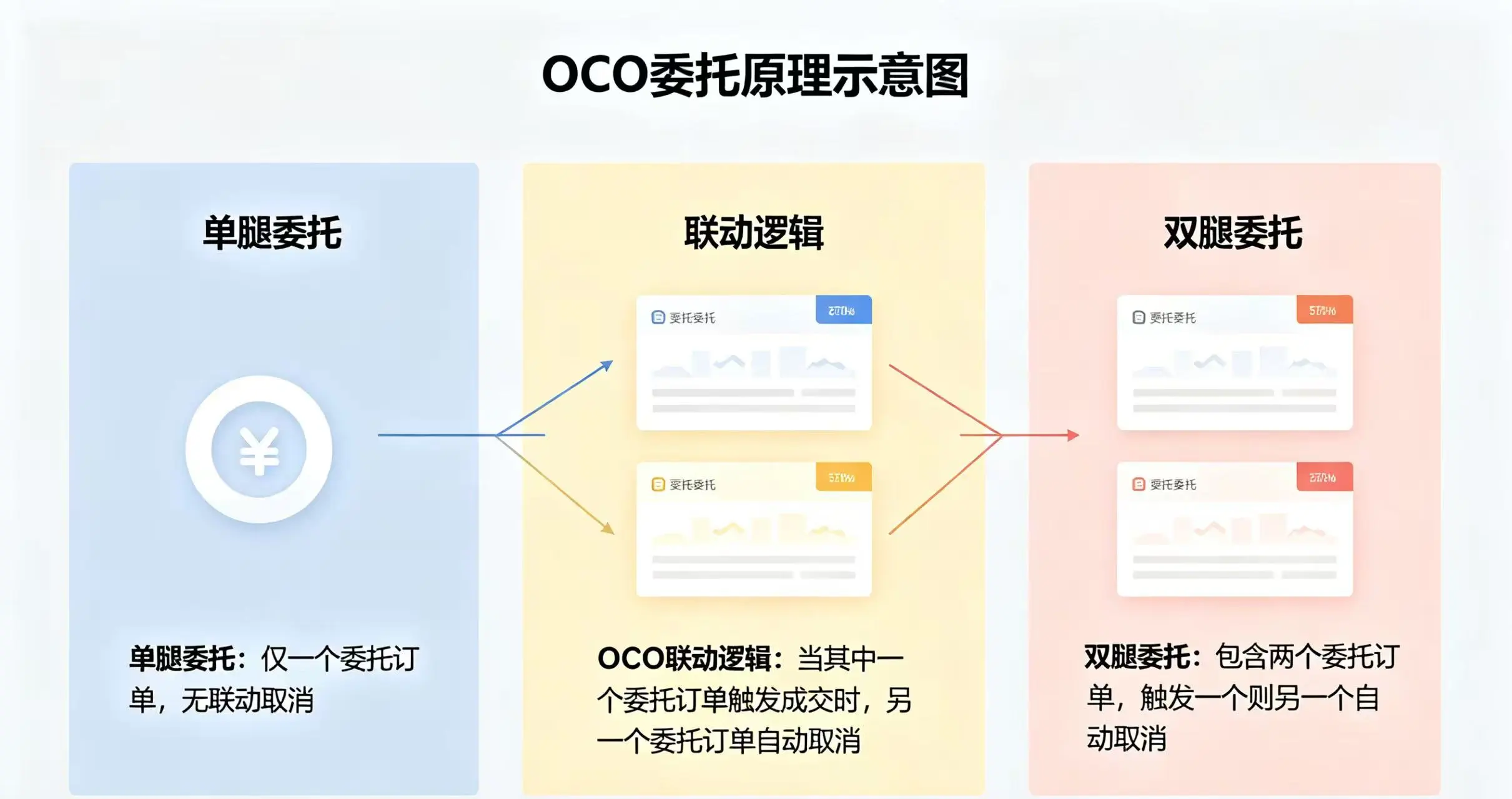 OCO 委托原理示意图,直观展示单腿委托和双腿委托的区别,以及 OCO 一个触发另一个自动取消的联动逻辑 OCO 委托原理示意图,直观展示单腿委托和双腿委托的区别,以及 OCO 一个触发另一个自动取消的联动逻辑