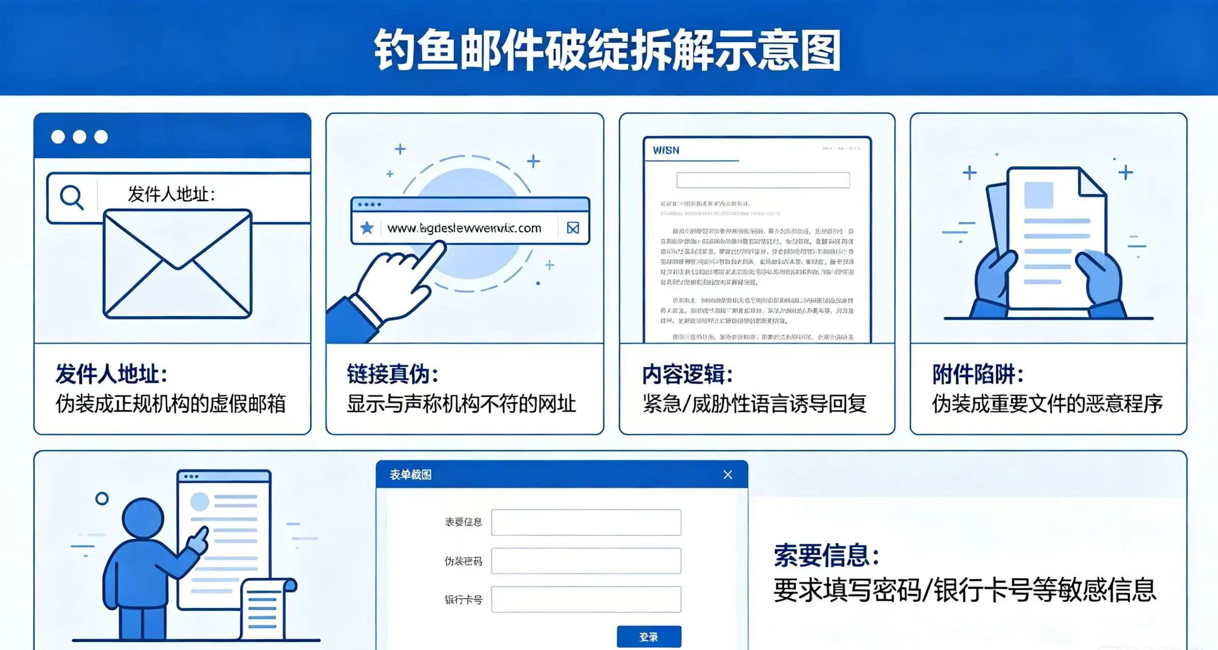 钓鱼邮件破绽拆解示意图，直观呈现发件人地址、链接真伪、内容逻辑、附件陷阱和索要信息五个辨别要点