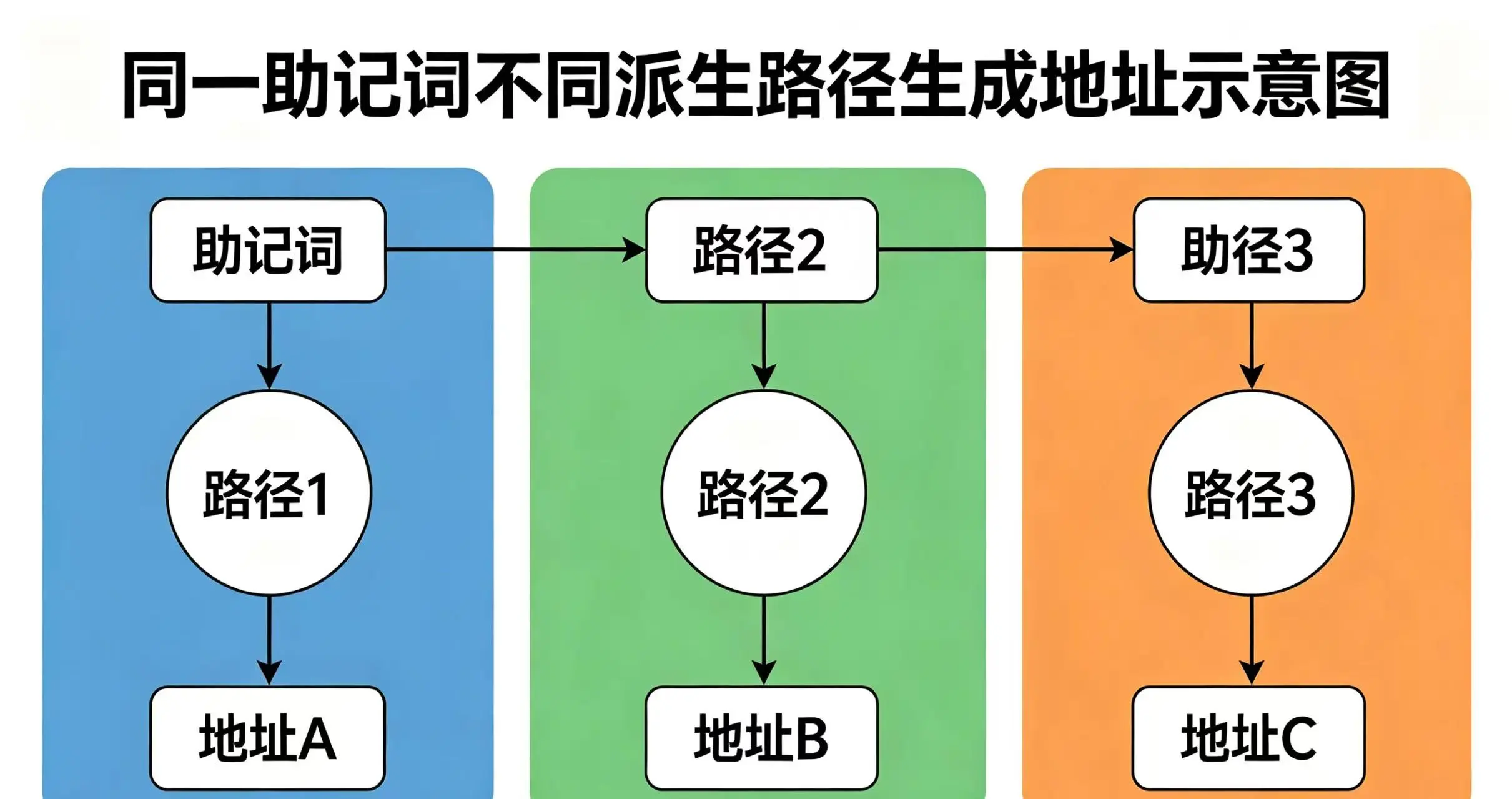 派生路径示意图，清晰呈现同一助记词使用不同路径生成不同地址。