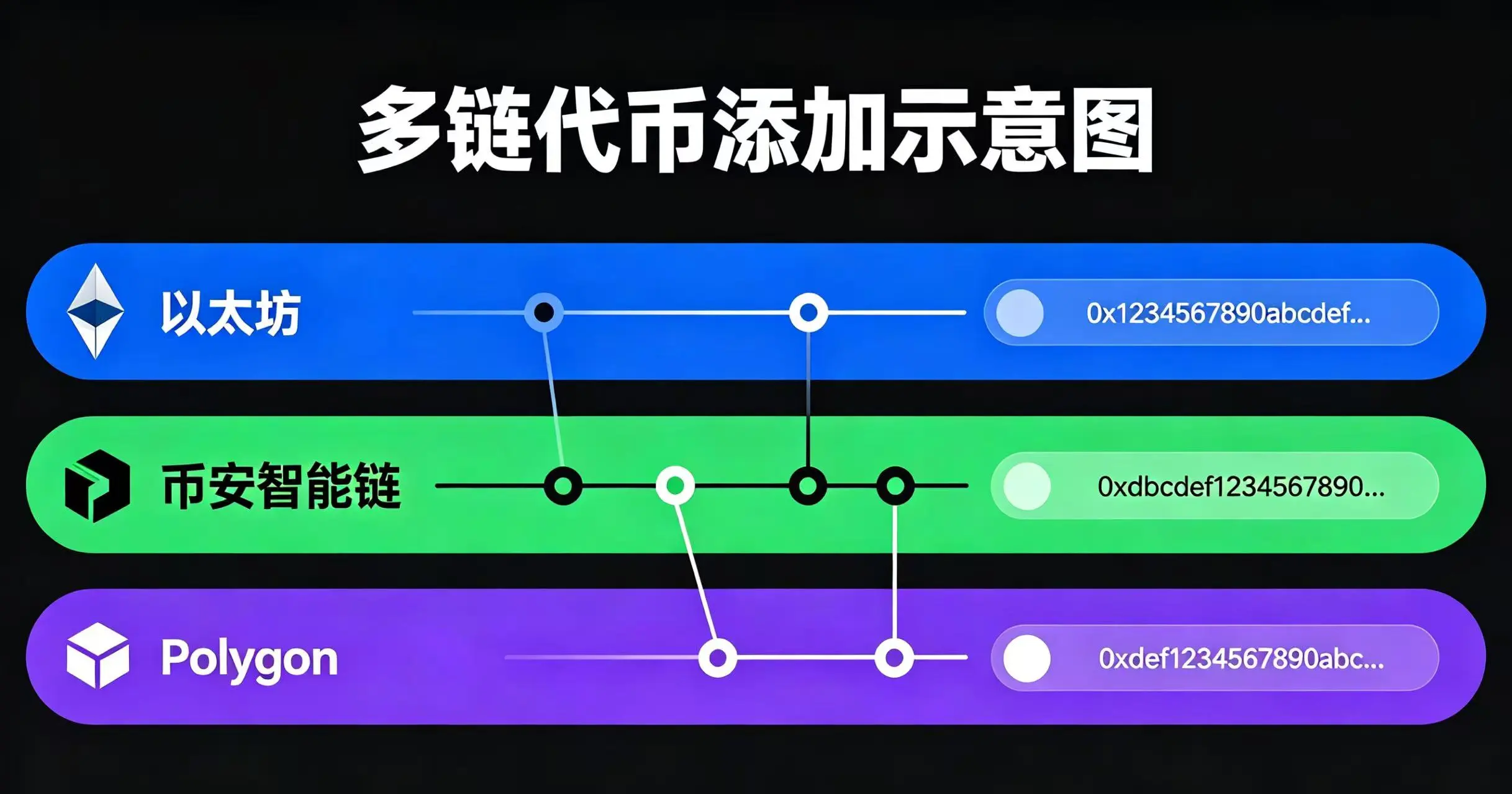 多链代币添加示意图，展示不同区块链网络和代币合约地址添加。