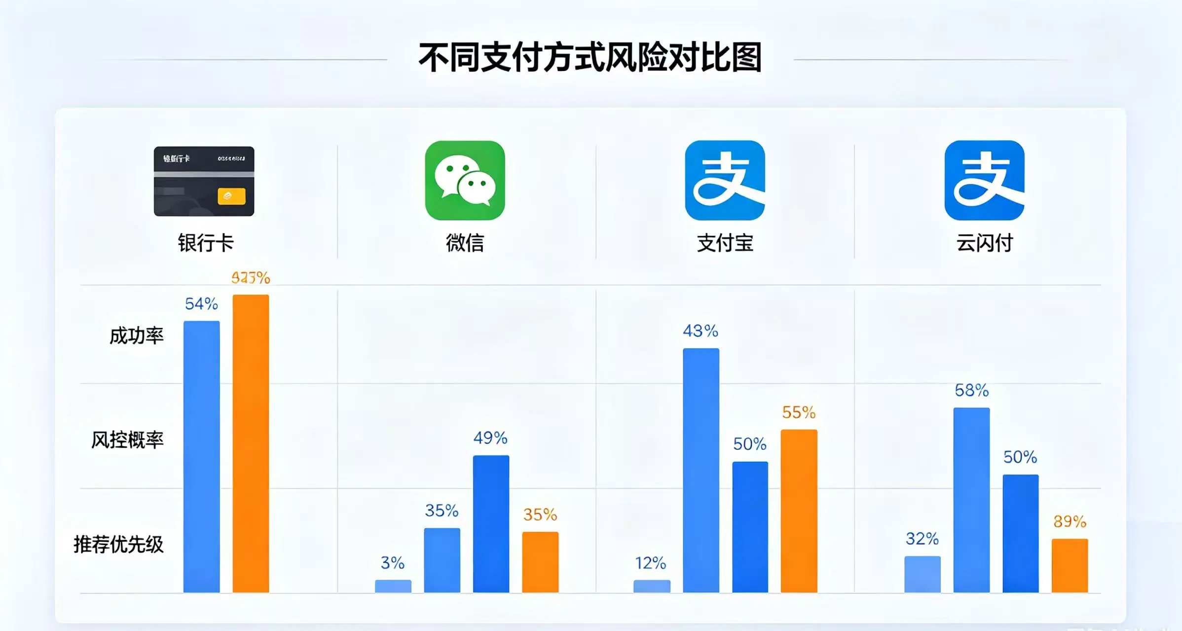 不同支付方式风险对比图，展示银行卡、微信、支付宝、云闪付的成功率、风控概率和推荐优先级。