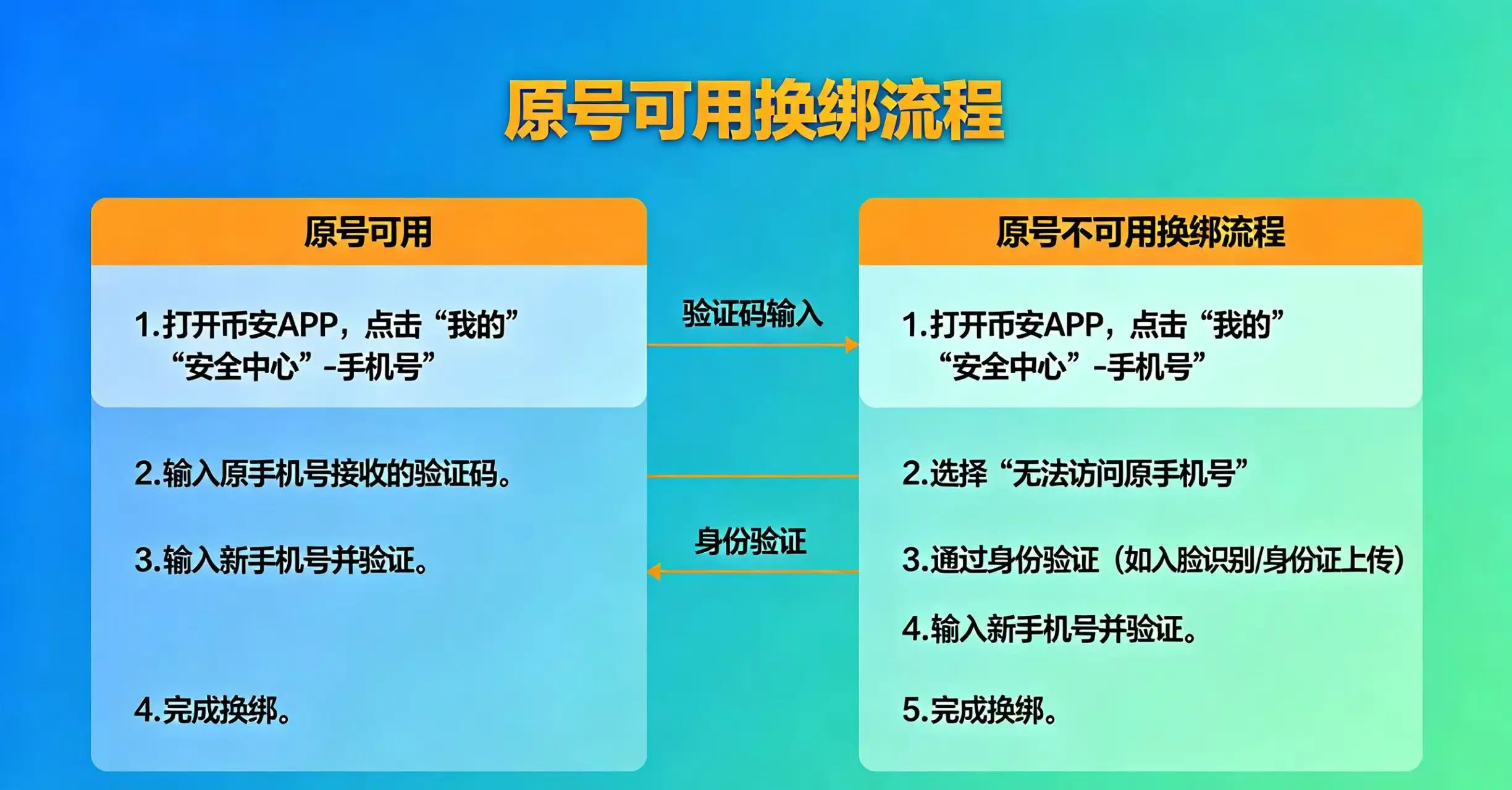币安换绑手机号两种场景(原号可用与不可用)的流程分叉对比图 币安换绑手机号两种场景(原号可用与不可用)的流程分叉对比图