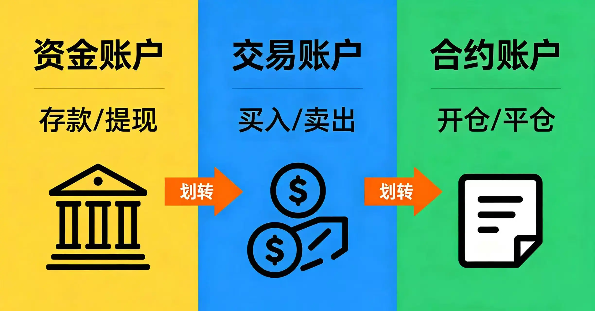 欧易资金账户、交易账户、合约账户之间的资金流转逻辑示意图 欧易资金账户、交易账户、合约账户之间的资金流转逻辑示意图