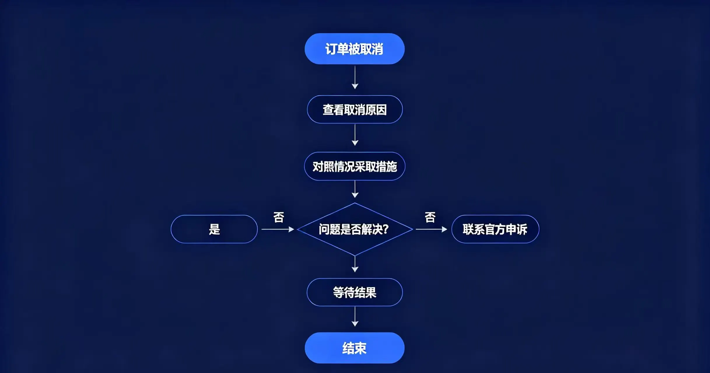 展示了订单被取消后的处理步骤:查看原因、采取措施、判断是否解决,若未解决则联系官方申诉,最后等待结果。 展示了订单被取消后的处理步骤:查看原因、采取措施、判断是否解决,若未解决则联系官方申诉,最后等待结果。