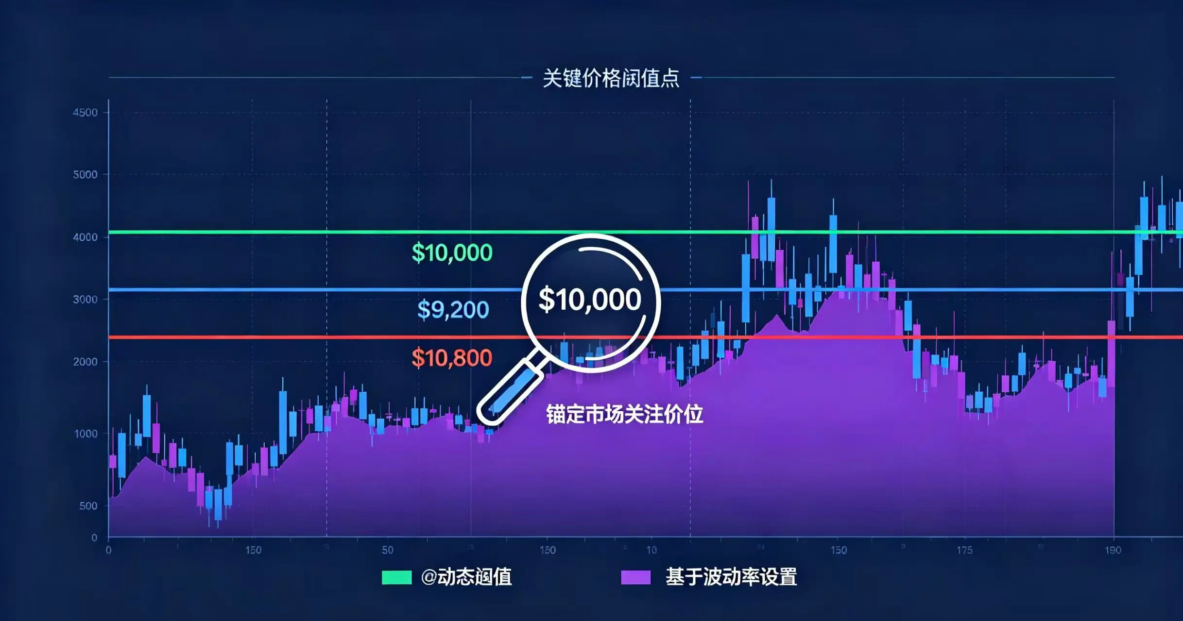 一个 K 线图上标注了几个关键的价格阈值点:绿色线代表整数关口($10,000),蓝色线代表支撑位($9,200),红色线代表阻力位($10,800),紫色区域代表动态阈值。 一个 K 线图上标注了几个关键的价格阈值点:绿色线代表整数关口($10,000),蓝色线代表支撑位($9,200),红色线代表阻力位($10,800),紫色区域代表动态阈值。