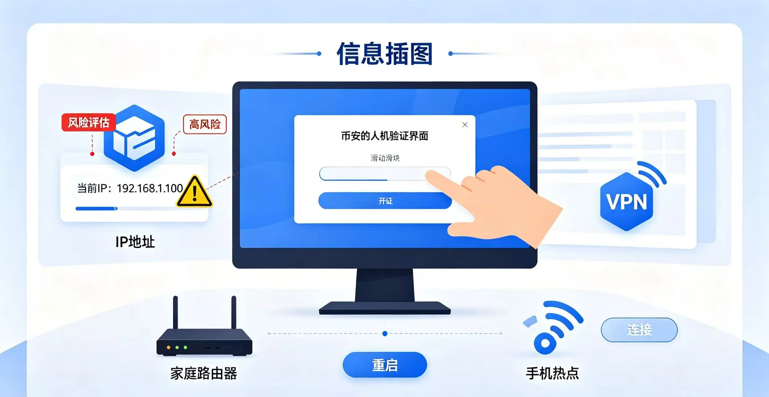 人机验证与 IP 环境连带关系示意图