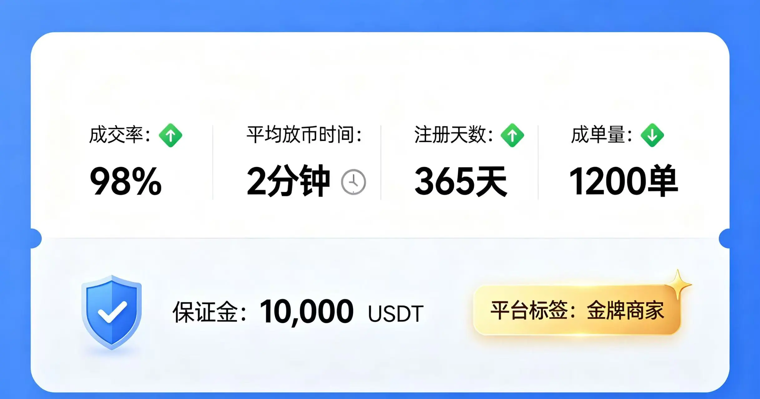 商家核心数据与保证金标签示意图 商家核心数据与保证金标签示意图