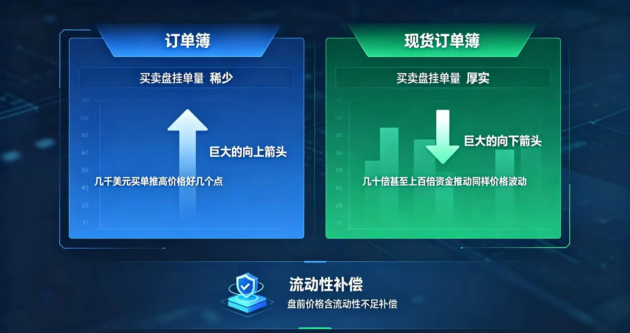 盘前与现货市场流动性差异图
