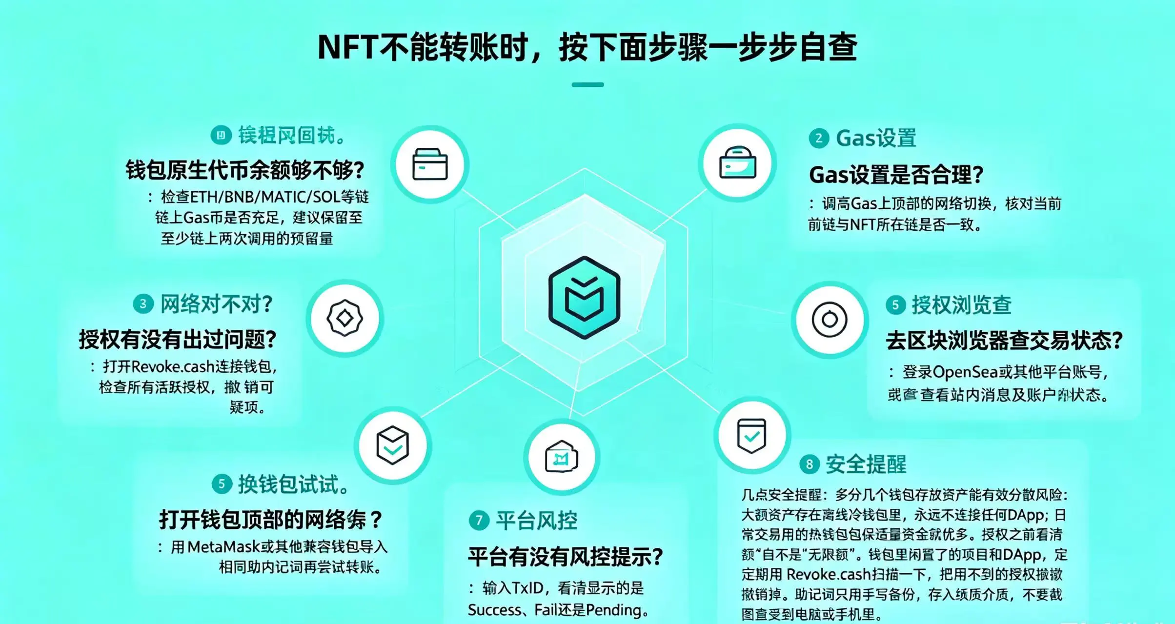 NFT 不能转账自查步骤数据图表
