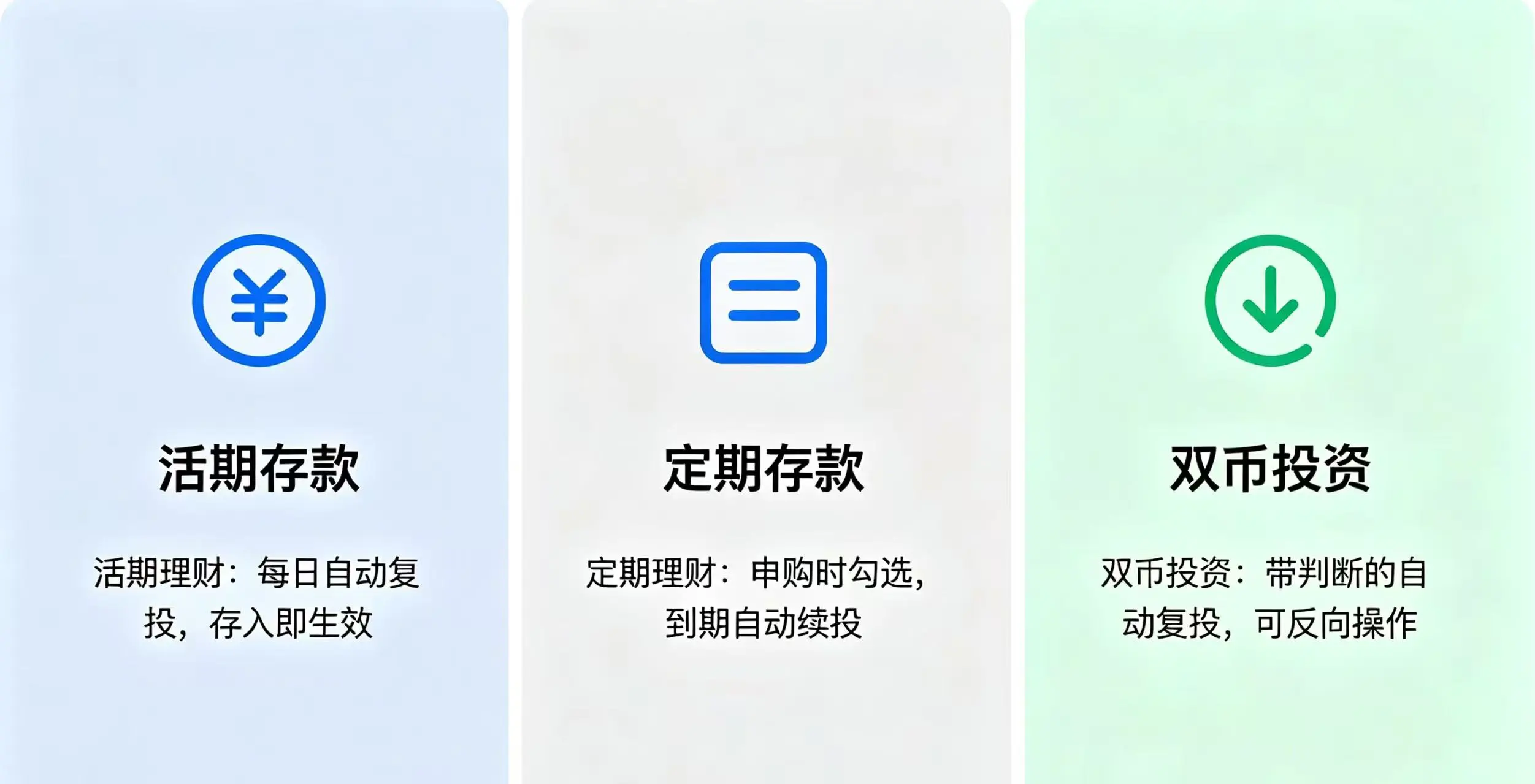 可视化展示活期、定期、双币投资三类理财产品的复投机制