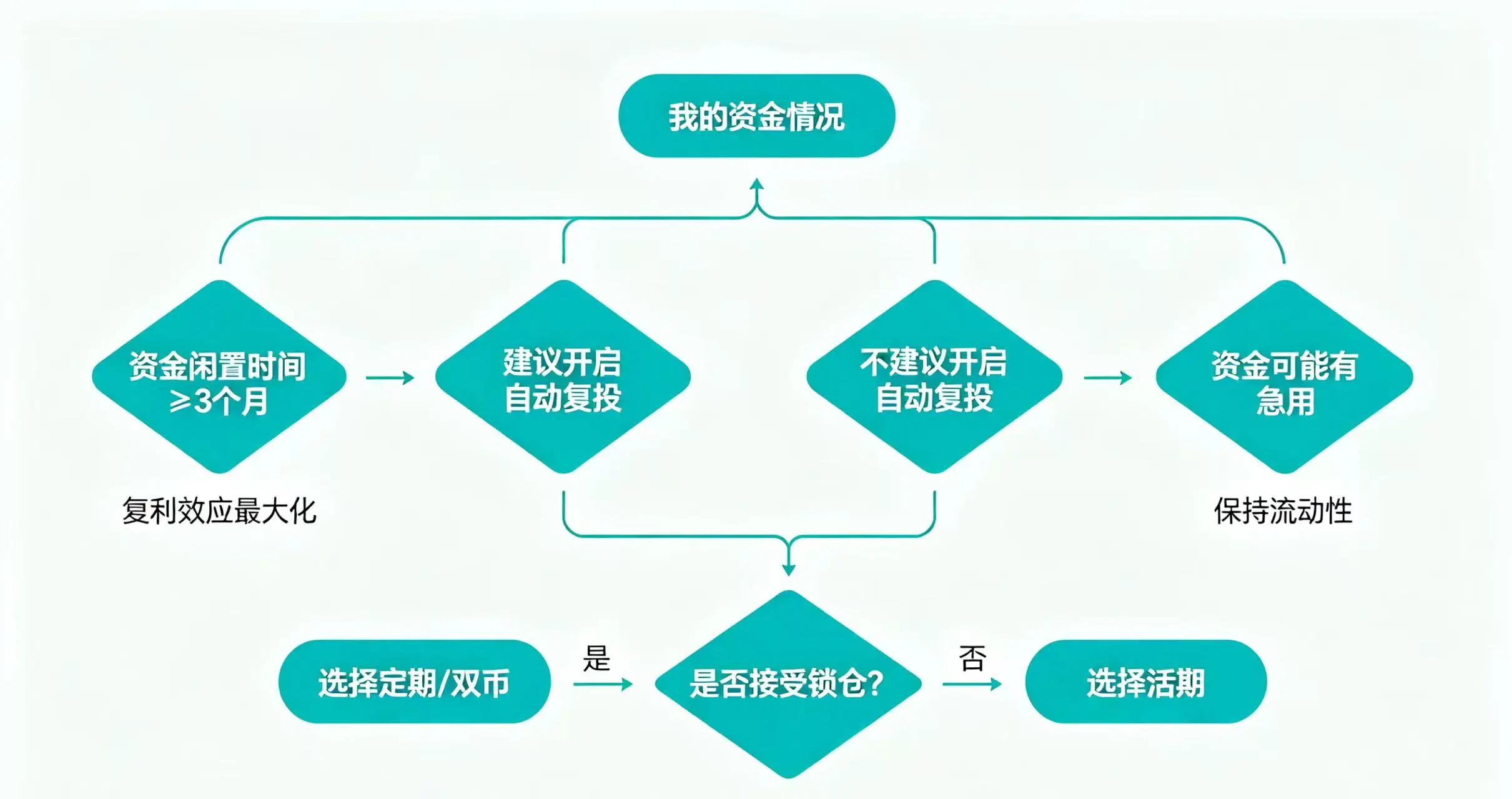 决策流程图