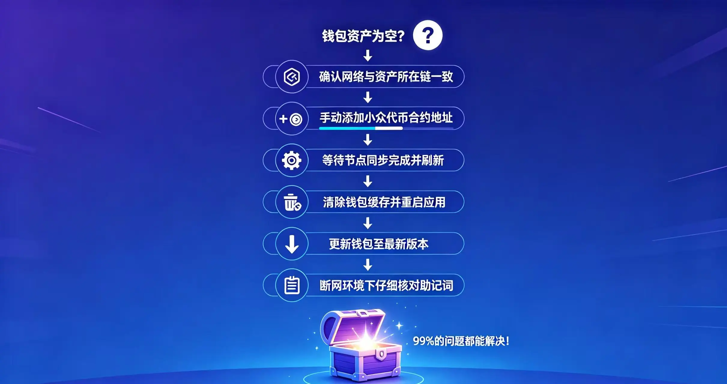 “故障排除流程图” “故障排除流程图”