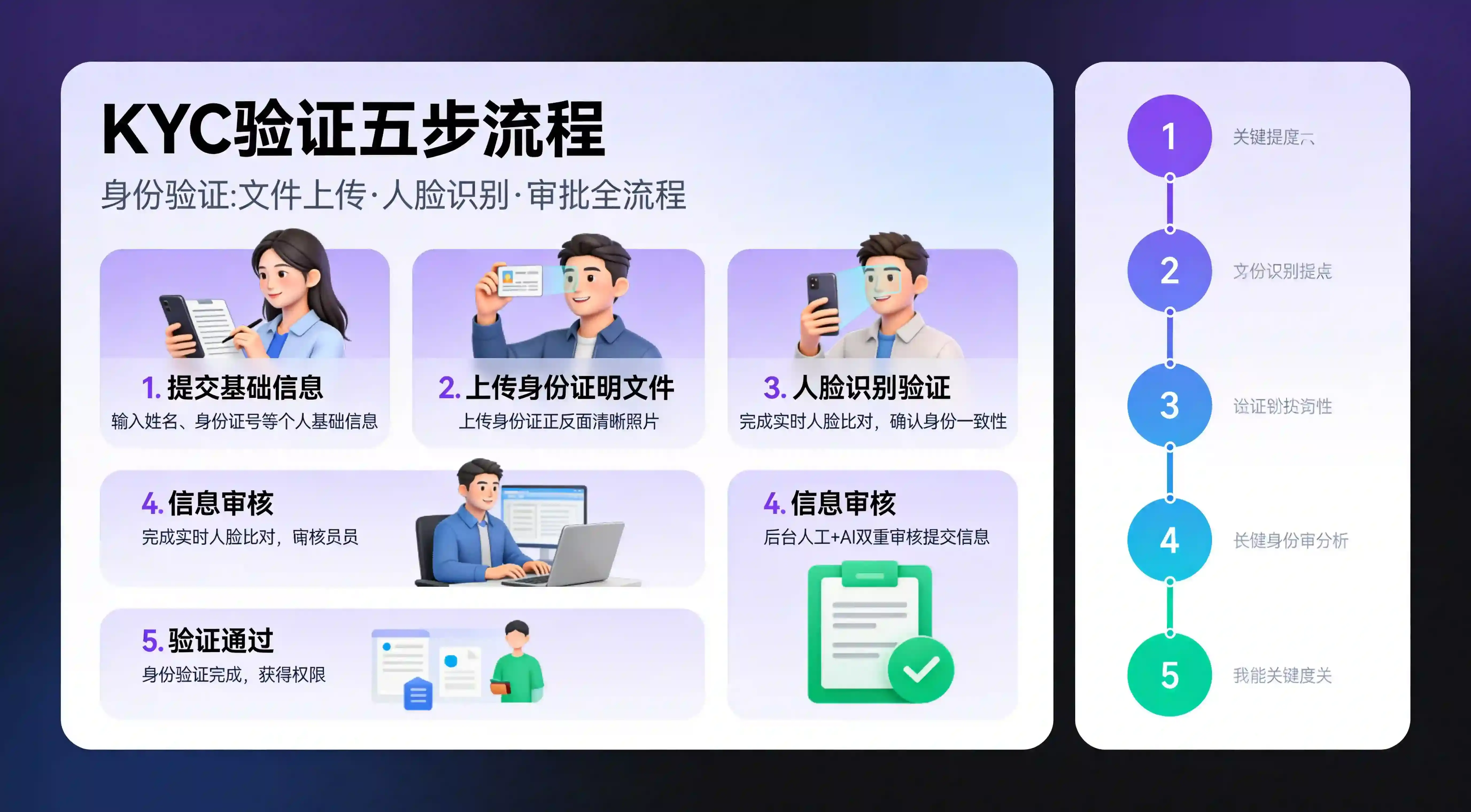 认证五步流程示意 认证五步流程示意