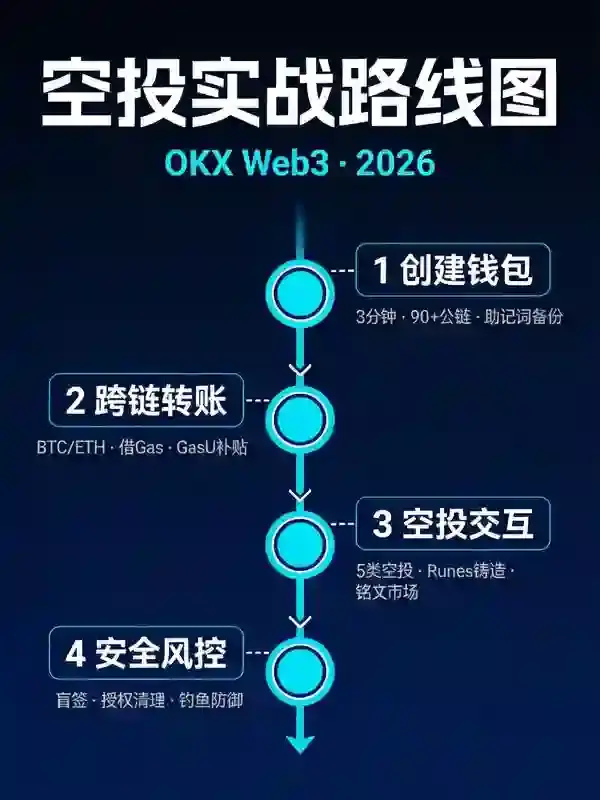 Web3钱包空投实战手册：2026年创建钱包、跨链转账与热门项目交互保姆级教程