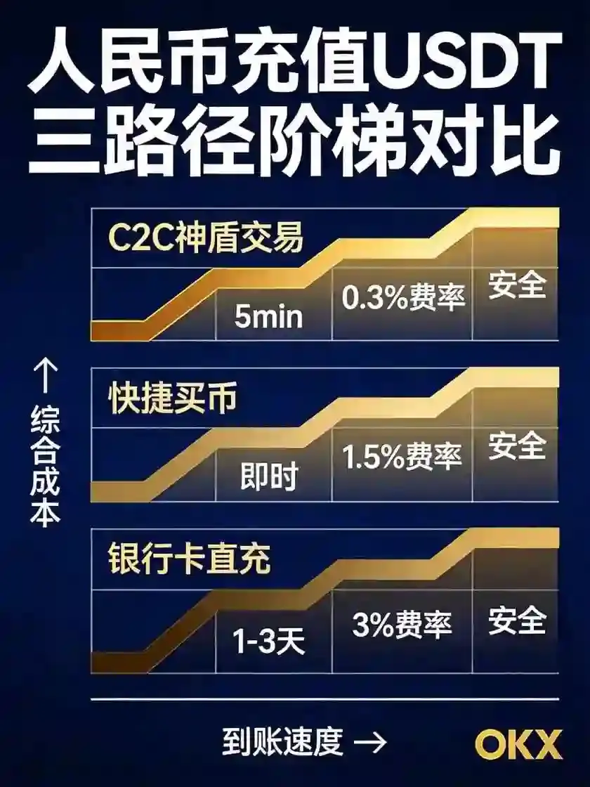 买币到账慢？详解人民币充值USDT的3条最优路径