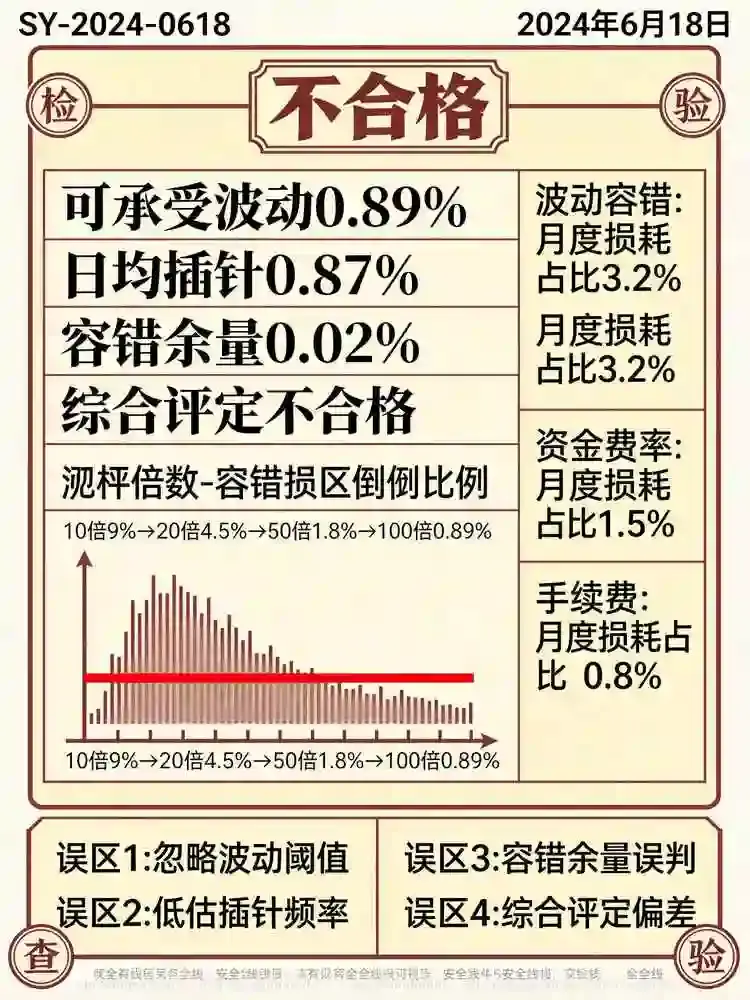100倍杠杆插针爆仓实录：三重隐性成本与量化风控指南