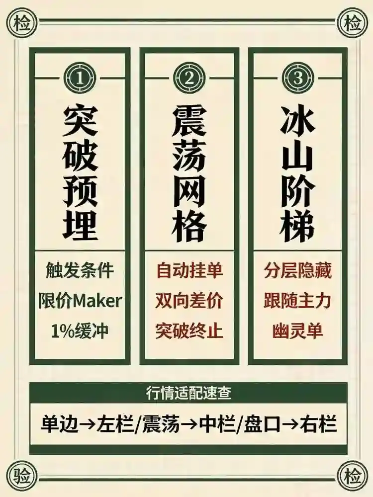 合约高阶挂单策略2026：突破预埋追单、震荡网格、冰山阶梯单，精准捕捉BTC牛熊行情