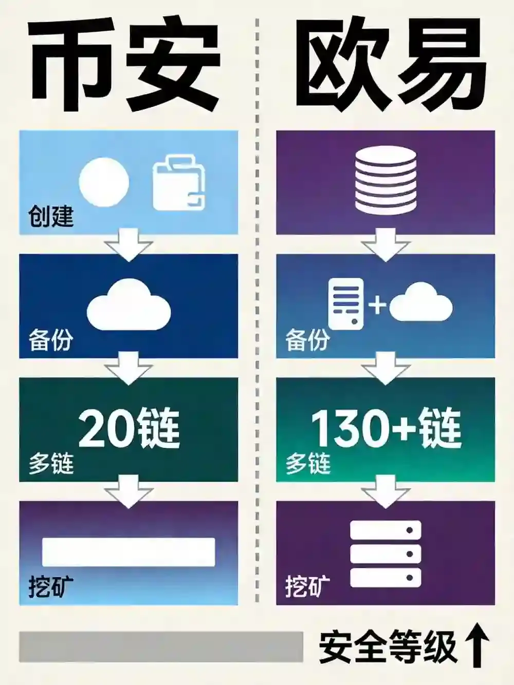 比安Web3钱包 vs 欧亿Web3钱包：创建、备份、多链探索与DeFi挖矿的保姆级对比