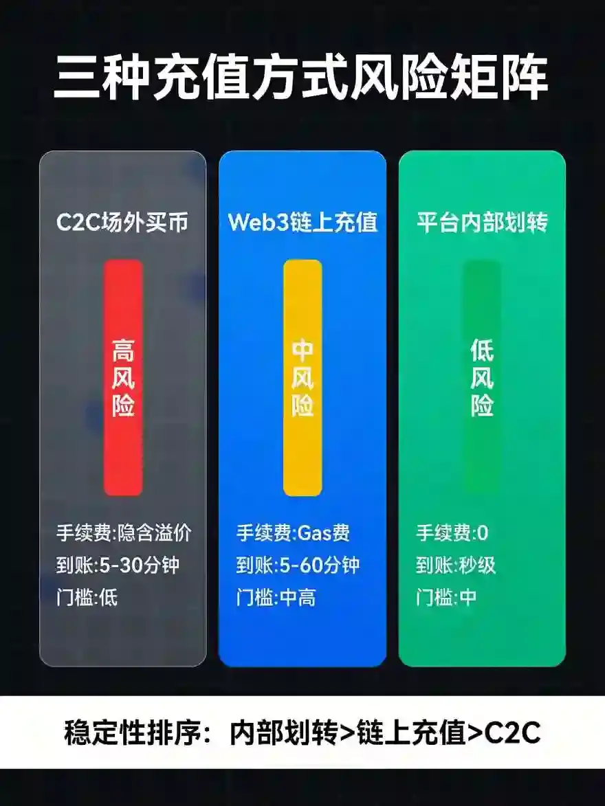 手把手教学：交易所买币充值的3种最稳方法
